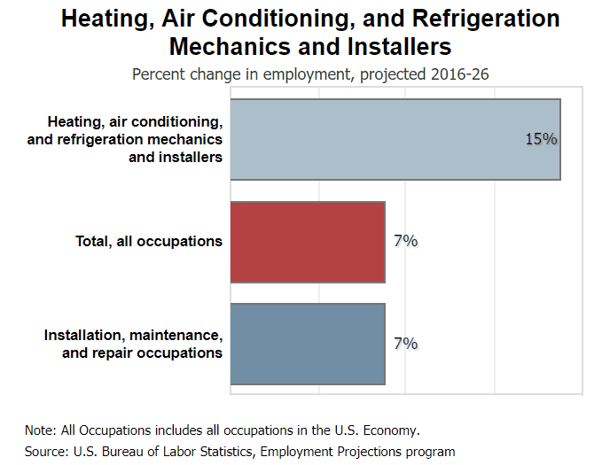 https://www.bls.gov/ooh/installation-maintenance-and-repair/heating-air-conditioning-and-refrigeration-mechanics-and-installers.htm#tab-6